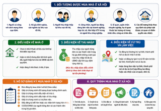 Điều kiện mua nhà ở xã hội mới nhất năm 2026 | Hướng dẫn chi tiết từ A-Z